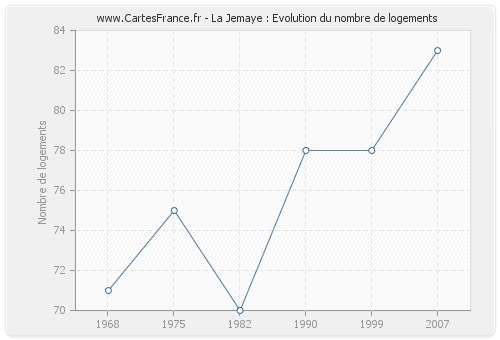 La Jemaye : Evolution du nombre de logements